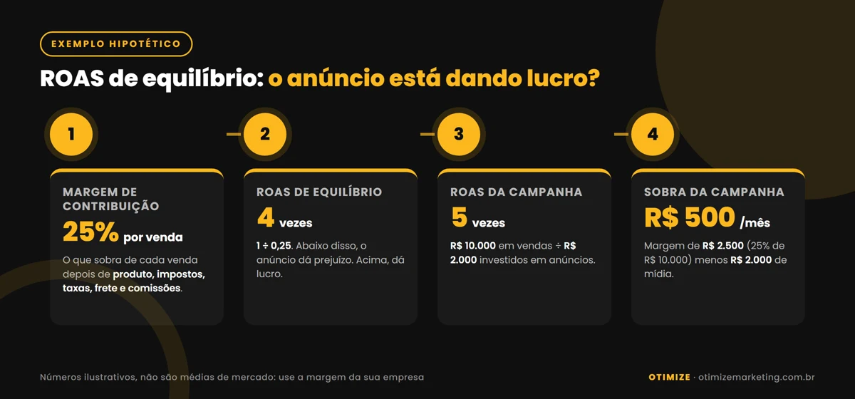 Infográfico com exemplo hipotético do ROAS de equilíbrio: empresa com margem de contribuição de 25% tem ROAS de equilíbrio 4 (1 ÷ 0,25); com campanha de ROAS 5, investimento de R$ 2.000 e faturamento de R$ 10.000, a margem de R$ 2.500 menos a mídia deixa uma sobra de R$ 500.