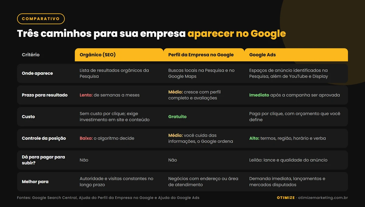 Infográfico comparativo dos três caminhos para aparecer no Google: resultados orgânicos (SEO), Perfil da Empresa no Google e Google Ads, comparando onde cada um aparece, prazo para resultado, custo, controle sobre a posição e melhor uso.