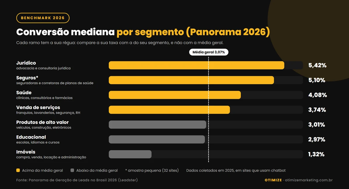 Gráfico de barras horizontais com a conversão mediana por segmento em 2026: jurídico 5,42%, seguros 5,10%, saúde 4,08%, venda de serviços 3,74%, venda de produtos de alto valor 3,01%, educacional 2,97% e imóveis 1,32%, com uma linha marcando a média geral de 3,07%.