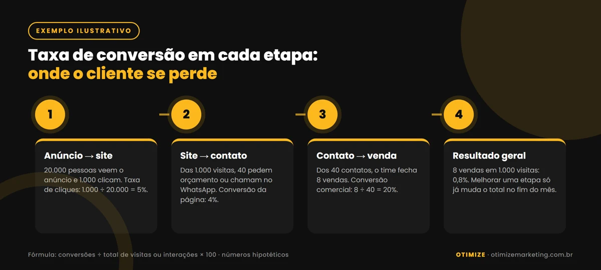 Infográfico com exemplo ilustrativo da taxa de conversão por etapa: 20.000 pessoas veem o anúncio e 1.000 clicam (5%); das 1.000 visitas, 40 viram contato (4%); dos 40 contatos, 8 viram venda (20%); resultado geral de 0,8% das visitas.