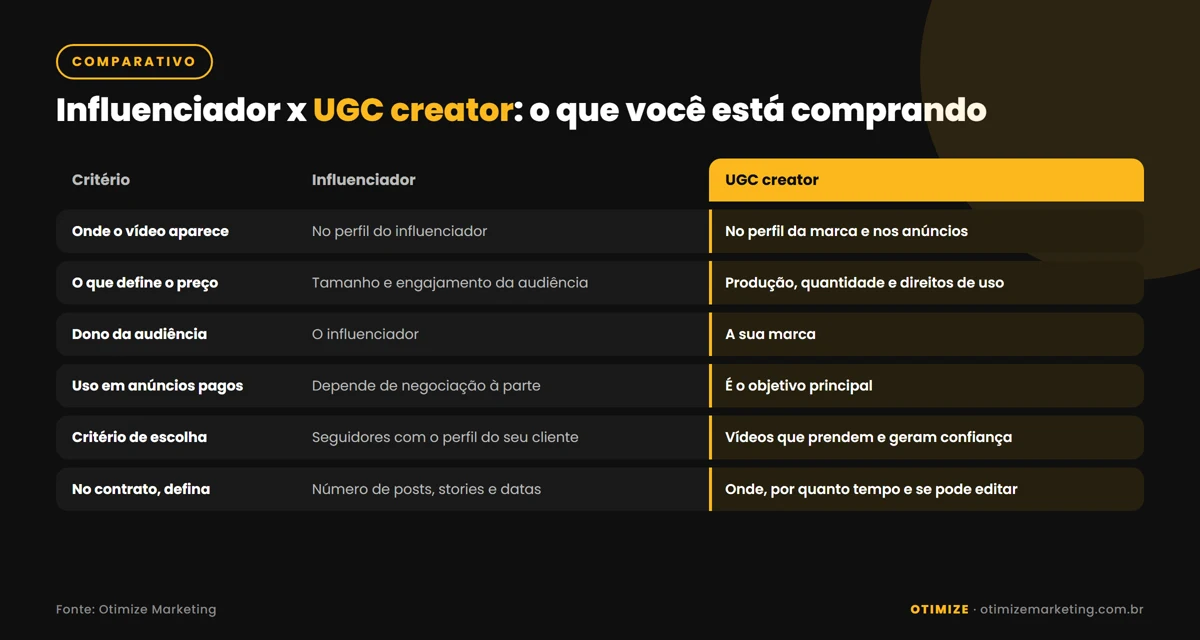 Infográfico comparando influenciador e UGC creator: onde o conteúdo é publicado, o que define o preço, quem é o dono da audiência, uso em anúncios, principal critério de escolha e o que precisa constar no contrato.