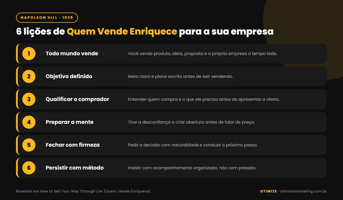 Infográfico com 6 lições do livro Quem Vende Enriquece, de Napoleon Hill: todo mundo vende, objetivo definido, qualificar o comprador, preparar a mente do cliente, fechar com firmeza e persistir com método