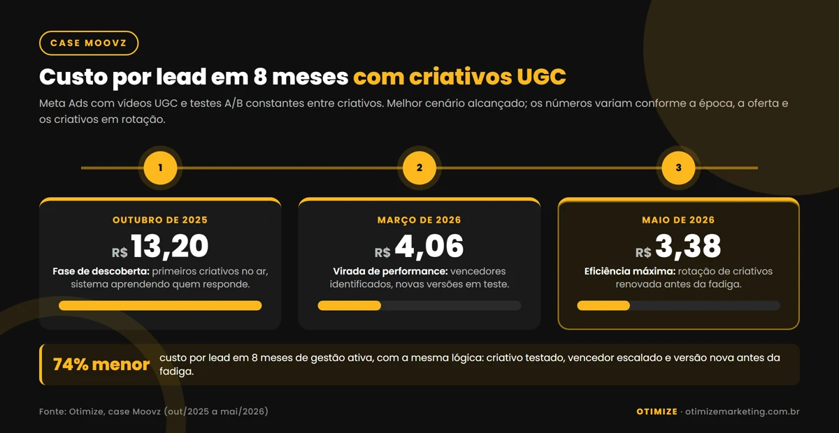 Linha do tempo do case Moovz da Otimize mostrando a queda do custo por lead com criativos UGC e testes A/B: R$ 13,20 em outubro de 2025, R$ 4,06 em março de 2026 e R$ 3,38 em maio de 2026, uma redução de 74%.