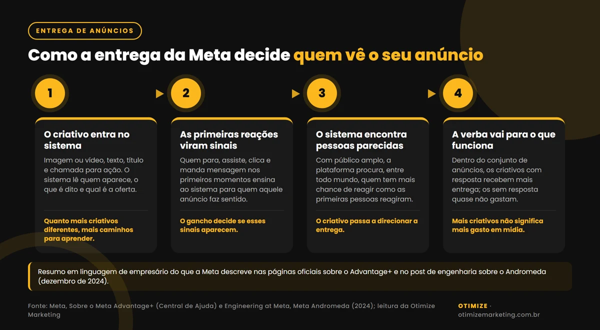 Infográfico em quatro etapas mostrando como a entrega de anúncios da Meta funciona: o criativo é lido pelo sistema, as primeiras interações geram sinais, o sistema encontra pessoas parecidas com quem reagiu e a verba se concentra onde há resultado.