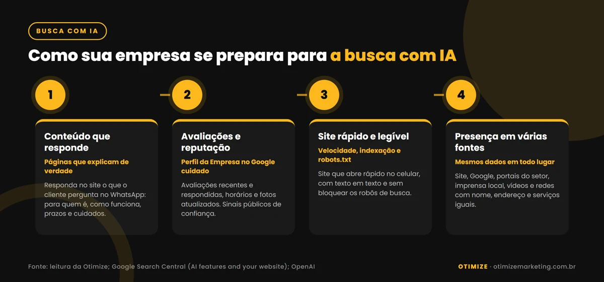 Infográfico com as quatro frentes para a empresa se preparar para a busca com IA: conteúdo que responde perguntas reais, avaliações e reputação, site rápido e legível para robôs e presença em várias fontes.