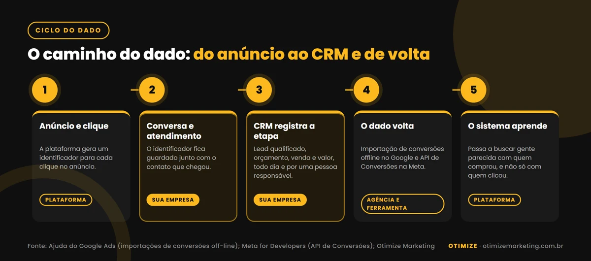 Infográfico com cinco etapas do ciclo do dado: anúncio e clique, conversa e atendimento, CRM registra a etapa, o dado volta ao Google e à Meta e o sistema aprende, indicando quem faz cada etapa: plataforma, sua empresa ou agência e ferramenta.