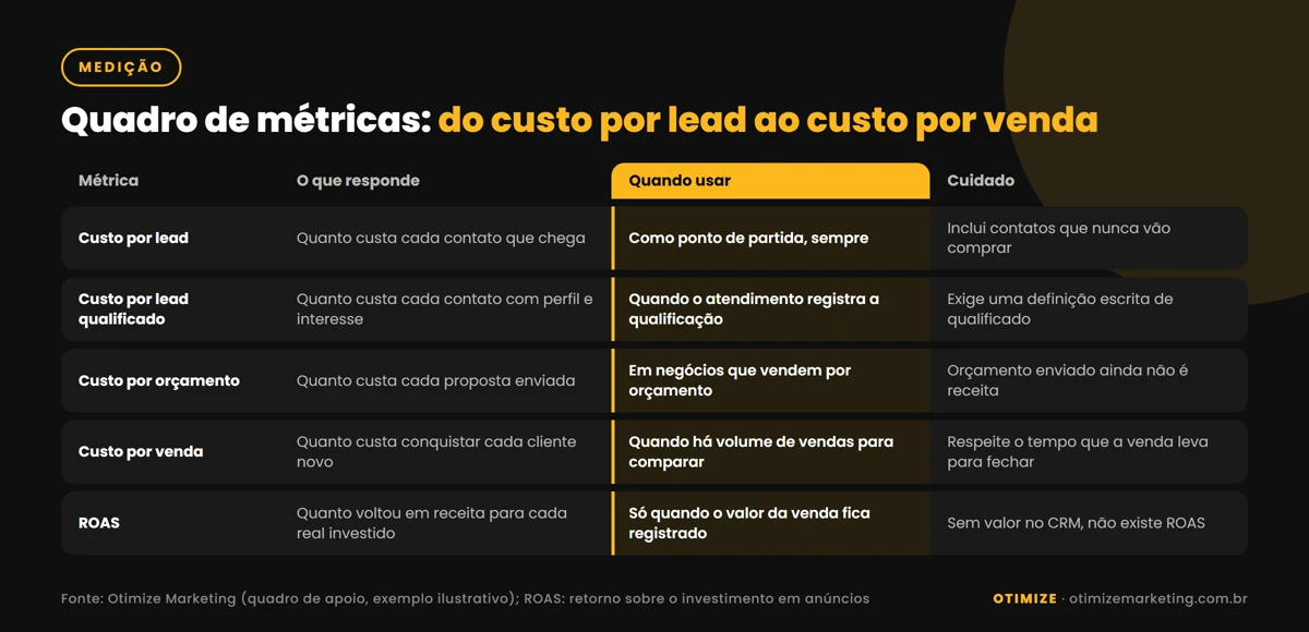 Tabela com cinco métricas de medição, custo por lead, custo por lead qualificado, custo por orçamento, custo por venda e ROAS, com o que cada uma responde, quando usar e o cuidado necessário.