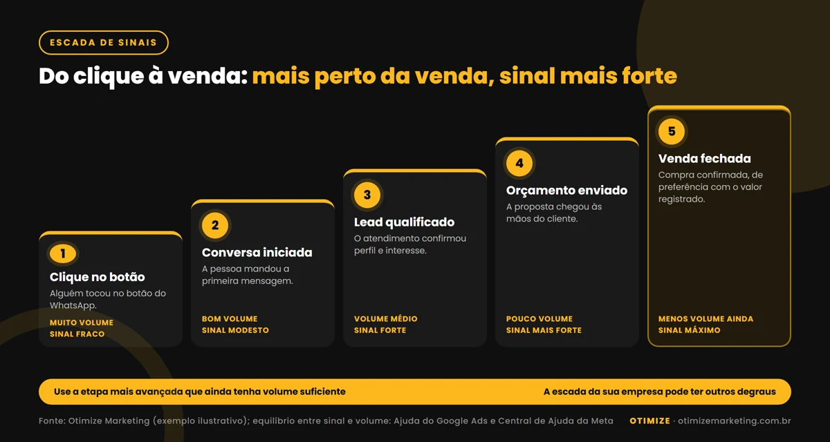 Infográfico em forma de escada com cinco degraus, do clique no botão do WhatsApp à venda fechada, passando por conversa iniciada, lead qualificado e orçamento enviado, mostrando que quanto mais perto da venda mais forte é o sinal e menor é o volume de eventos.