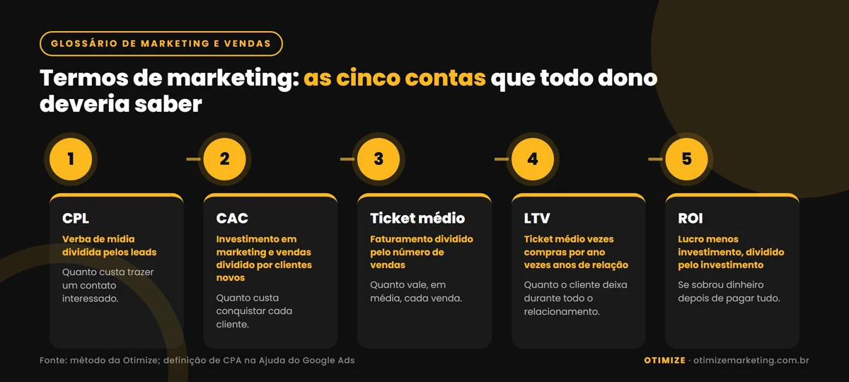 Infográfico com as cinco contas que mais ajudam o dono a decidir: CPL (verba dividida por leads), CAC (investimento em marketing e vendas dividido por clientes novos), ticket médio (faturamento dividido por vendas), LTV (ticket médio vezes compras por ano vezes anos de relacionamento) e ROI (lucro menos investimento, dividido pelo investimento).