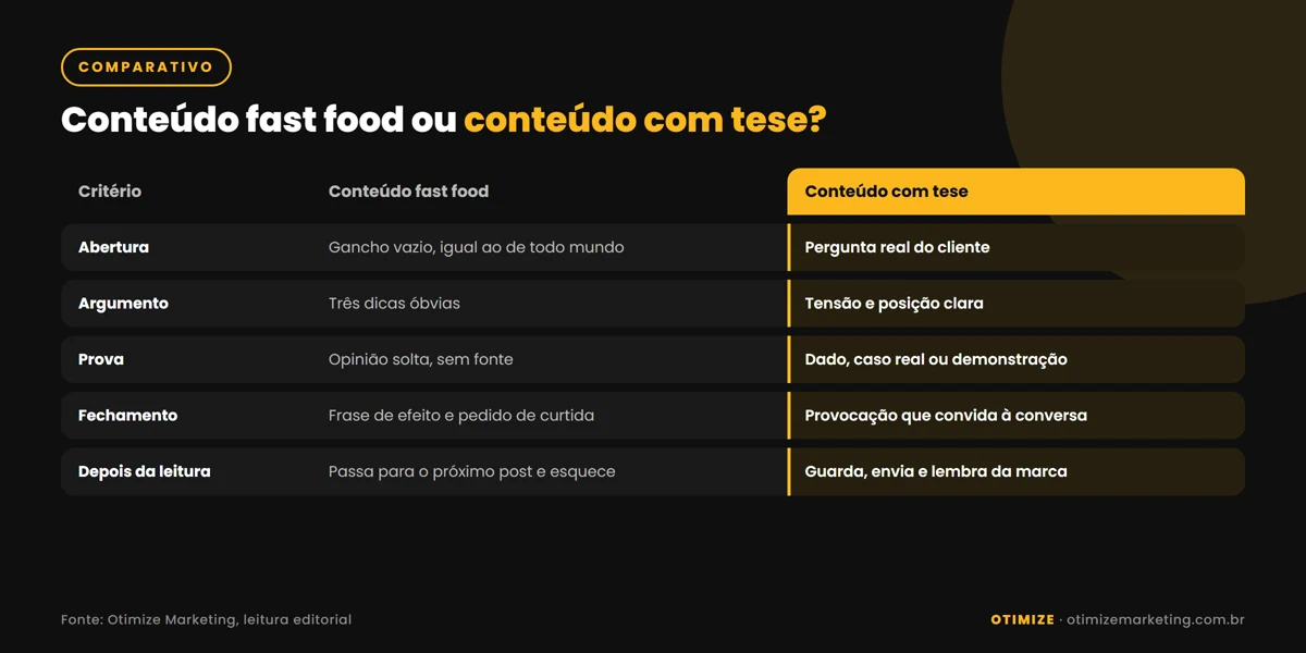 Comparativo entre conteúdo fast food e conteúdo com tese, em cinco critérios: abertura, argumento, prova, fechamento e o que o cliente faz depois.