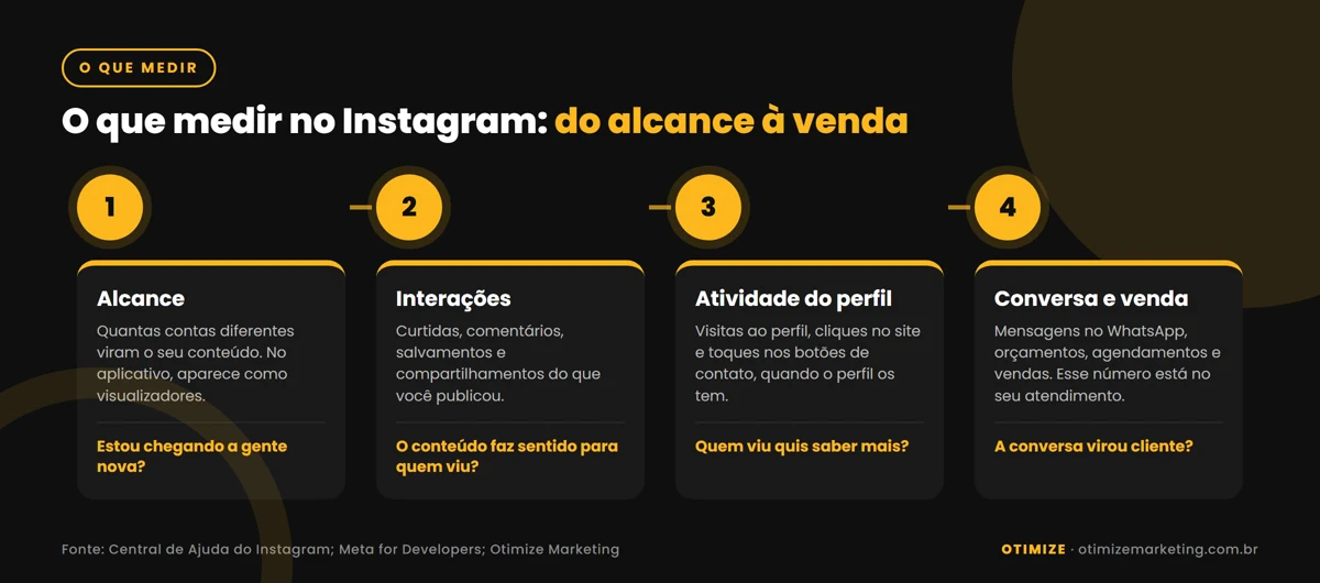 Infográfico em quatro etapas mostrando o que medir no marketing no Instagram: alcance, interações, atividade do perfil e conversa e venda, com a pergunta que cada métrica responde.
