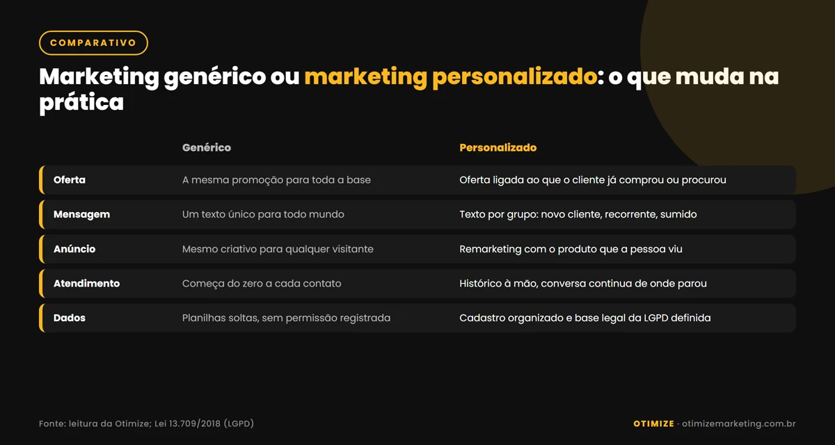 Infográfico comparando marketing genérico e marketing personalizado em cinco frentes: oferta, mensagem, anúncio, atendimento e dados.