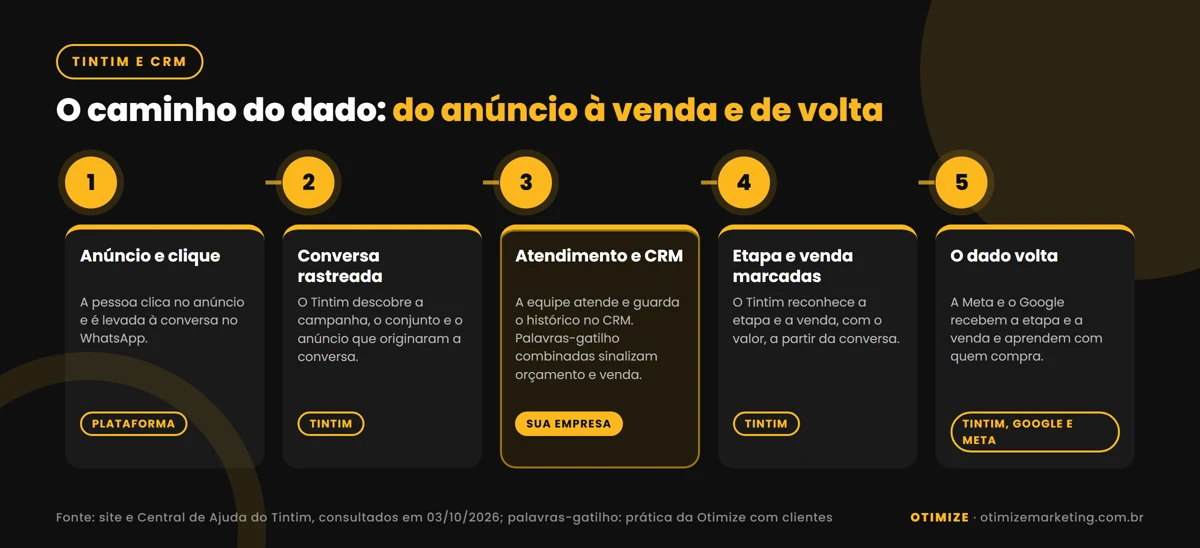 Infográfico com cinco etapas: anúncio e clique, conversa no WhatsApp com a origem identificada pelo Tintim, atendimento com histórico no CRM e palavras-gatilho, etapa e venda marcadas pelo Tintim e retorno do dado ao Google e à Meta.