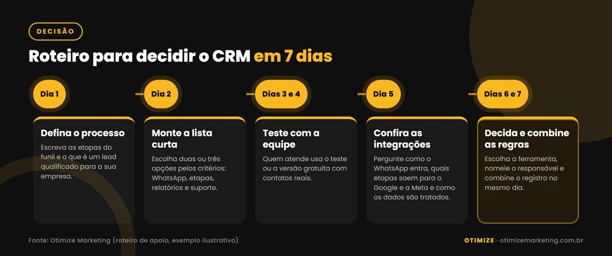 Infográfico com cinco etapas para decidir o CRM em sete dias: definir o processo, montar a lista curta, testar com a equipe, conferir as integrações e decidir com um responsável pelo registro.