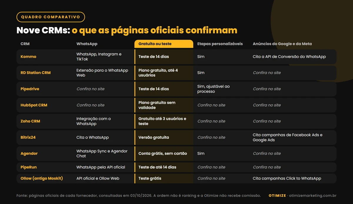 Quadro comparativo de nove CRMs, Kommo, RD Station CRM, Pipedrive, HubSpot CRM, Zoho CRM, Bitrix24, Agendor, PipeRun e Ollow, com WhatsApp, plano gratuito ou teste, etapas do funil e menção a anúncios, conforme as páginas oficiais em 03/10/2026, com confira no site onde não foi confirmado.