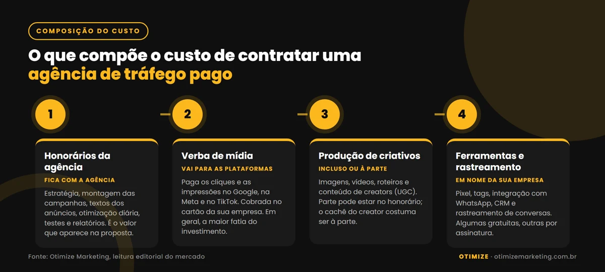 Infográfico com os quatro blocos que compõem o custo de contratar uma agência de tráfego pago: honorários da agência, verba de mídia, produção de criativos e ferramentas de rastreamento.