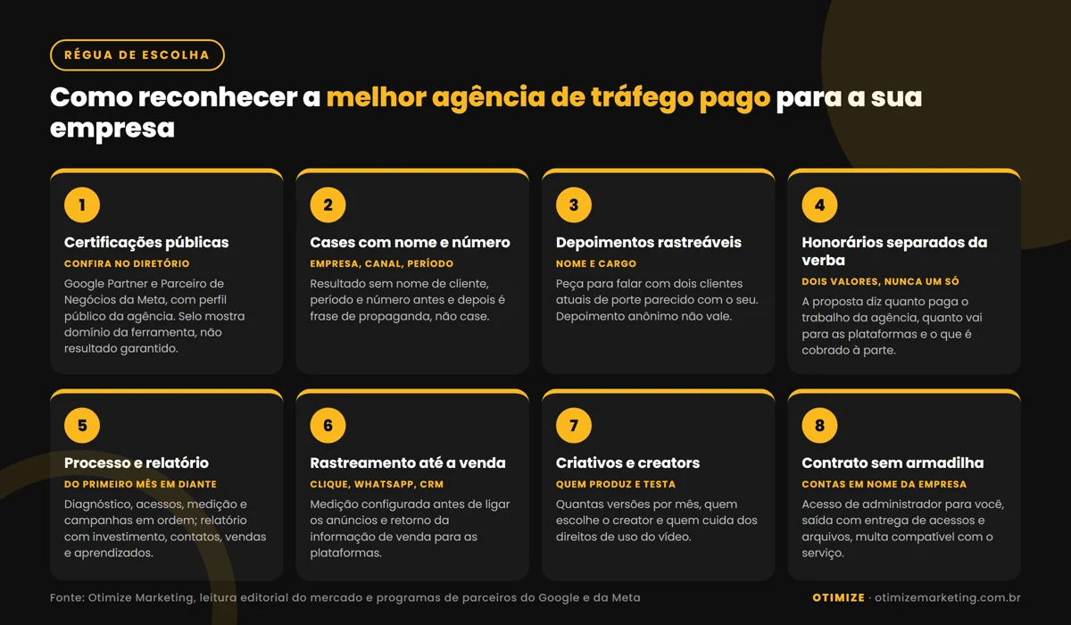 Infográfico com os oito critérios verificáveis para reconhecer a melhor agência de tráfego pago para a sua empresa: certificações públicas, cases com nome e número, depoimentos rastreáveis, honorários separados da verba, processo e relatório, rastreamento do clique à venda, criativos e creators, e contrato com contas em nome da empresa