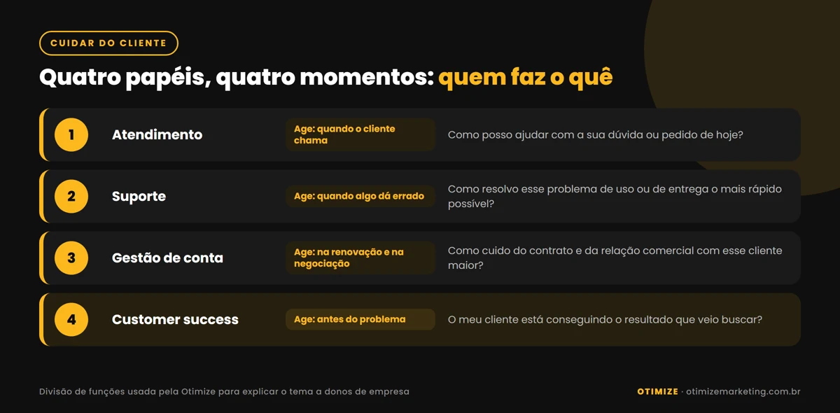 Infográfico comparando quatro funções de cuidado com o cliente: atendimento, suporte, gestão de conta e customer success, com o momento em que cada uma age e a pergunta que responde