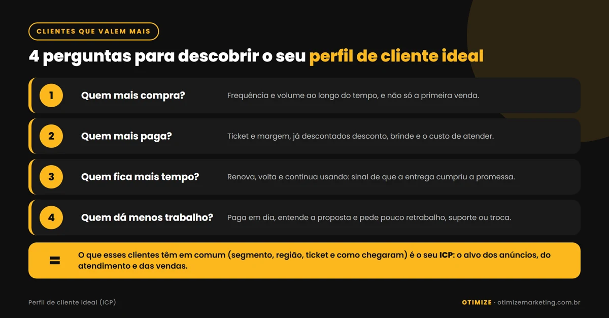 Infográfico com quatro perguntas para descobrir o perfil de cliente ideal: quem mais compra, quem mais paga, quem fica mais tempo e quem dá menos trabalho, com o que esses clientes têm em comum virando o ICP da empresa