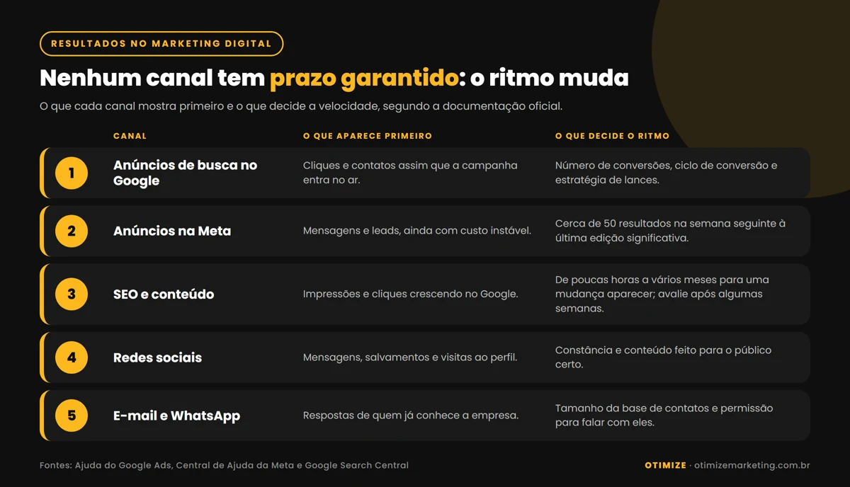 Infográfico com o que cada canal de marketing digital mostra primeiro e o que decide o ritmo: anúncios de busca no Google, anúncios na Meta, SEO e conteúdo, redes sociais, e-mail e WhatsApp, com a mensagem de que nenhum canal tem prazo garantido