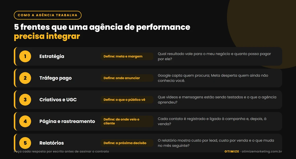 Infográfico com as cinco frentes de trabalho de uma agência de marketing de performance: estratégia, tráfego pago, criativos, página e rastreamento, e relatórios, cada uma com a pergunta que o dono da empresa deve fazer