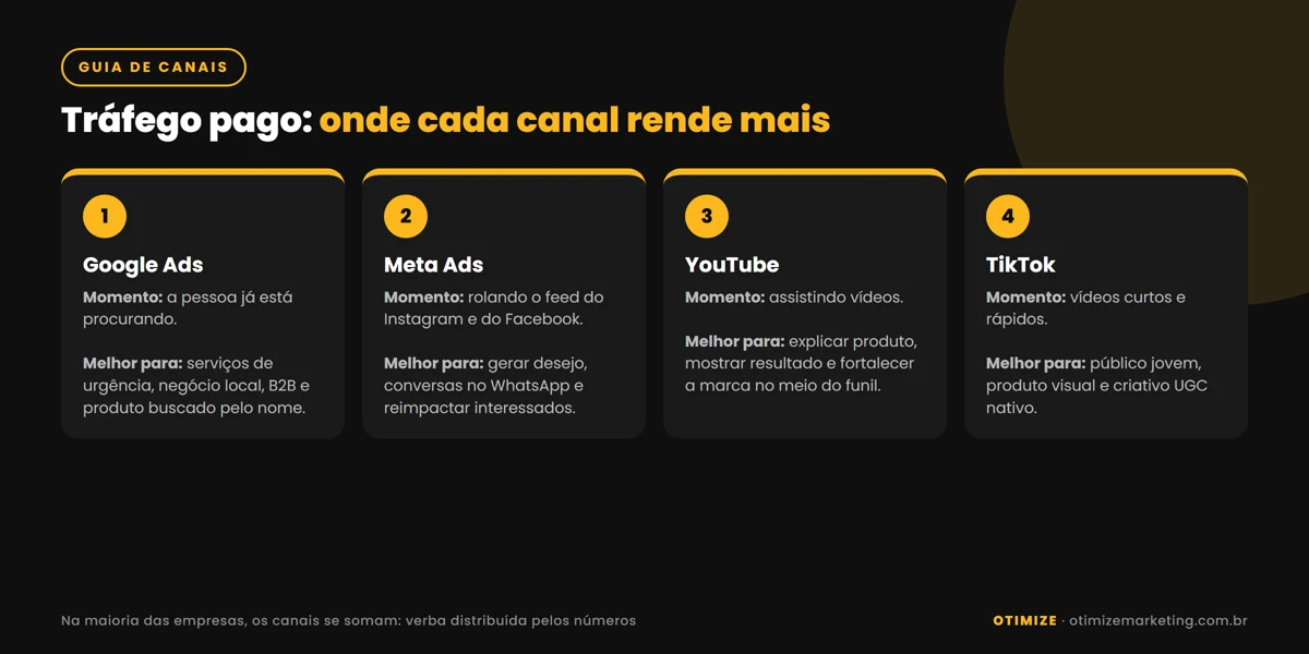 Infográfico com os quatro canais de tráfego pago (Google Ads, Meta Ads, YouTube e TikTok), mostrando o momento do cliente em cada um e para que tipo de negócio cada canal rende mais