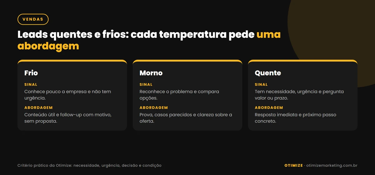 Infográfico com três cartões: lead frio, lead morno e lead quente, cada um com o sinal que identifica a temperatura e a abordagem recomendada