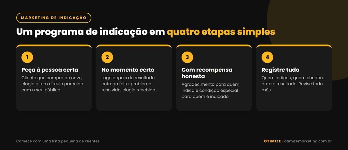 Infográfico com o passo a passo de um programa de indicação em quatro etapas: pedir à pessoa certa, no momento certo, com uma recompensa honesta e com registro de cada indicação