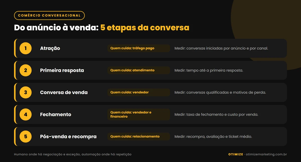 Infográfico com as 5 etapas da jornada de venda por conversa: atração pelo anúncio ou conteúdo, primeira resposta, conversa de venda, fechamento e pós-venda com recompra, cada uma com quem cuida e o que medir