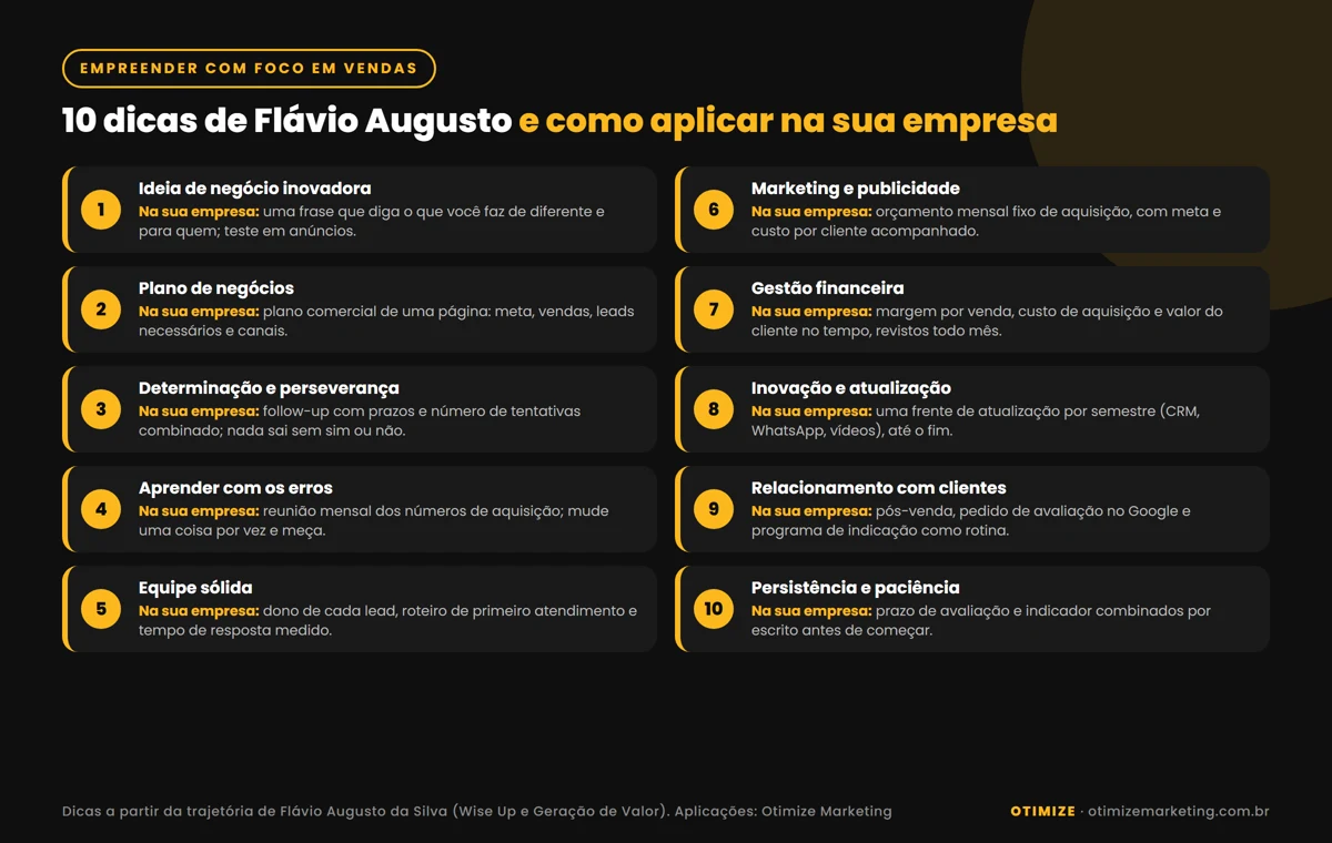 Infográfico com as 10 dicas de Flávio Augusto para empreender, cada uma com a aplicação prática na empresa: ideia inovadora, plano de negócios, determinação, aprender com os erros, equipe sólida, marketing e publicidade, gestão financeira, inovação e atualização, relacionamento com clientes e persistência com paciência