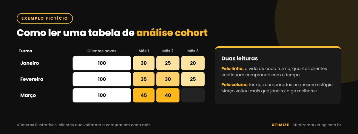 Infográfico com uma tabela de análise cohort fictícia: turmas de clientes de janeiro, fevereiro e março nas linhas e meses depois da primeira compra nas colunas, mostrando quantos clientes de cada turma voltaram a comprar