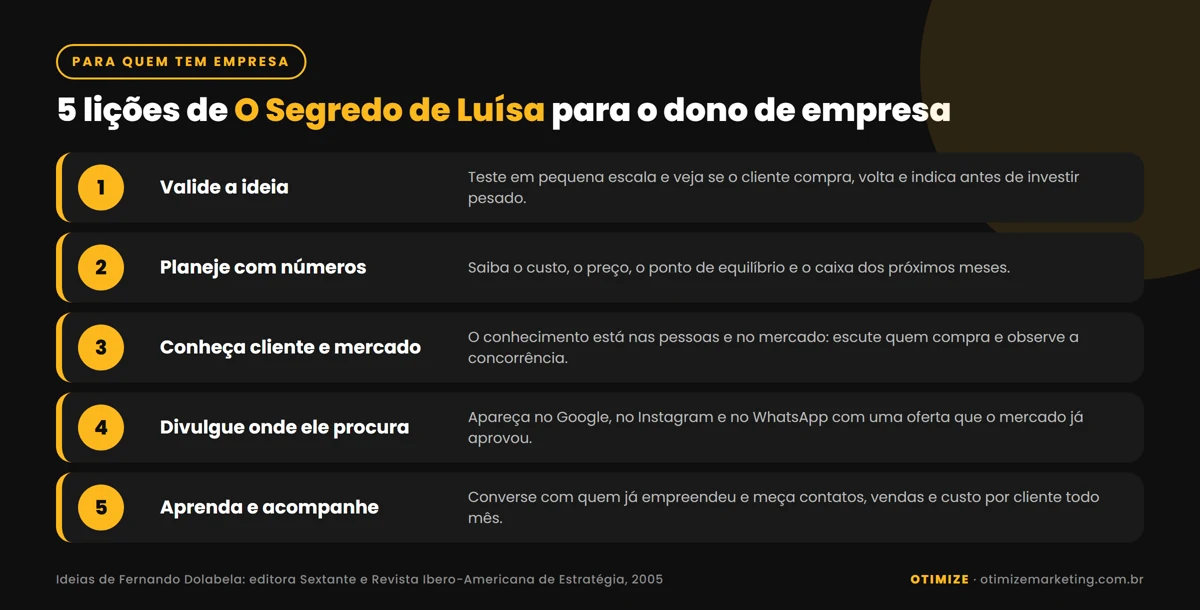 Infográfico com as 5 lições de O Segredo de Luísa para o dono de empresa: validar a ideia, planejar com números, conhecer cliente e mercado, divulgar para quem procura e aprender com quem já empreendeu