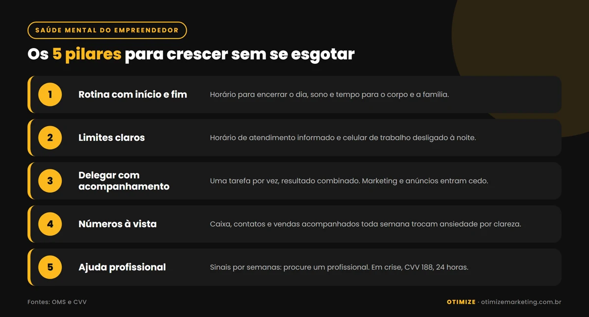 Infográfico com cinco pilares da saúde mental do empreendedor: rotina com início e fim, limites claros, delegar com acompanhamento, números à vista e ajuda profissional pelo CVV 188