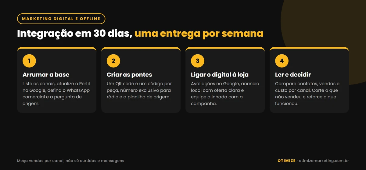 Infográfico com plano de integração entre marketing digital e offline em 30 dias, dividido em quatro semanas: arrumar a base, criar as pontes, ligar o digital à porta da loja e ler os números