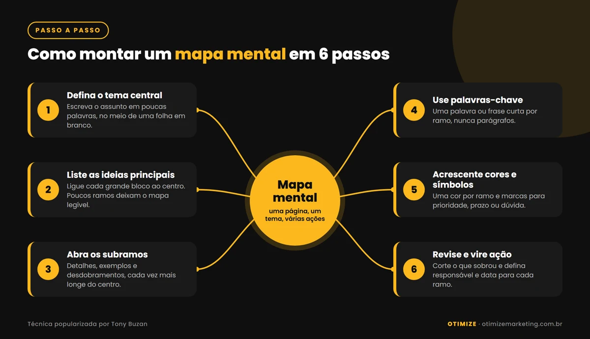 Infográfico com o passo a passo para montar um mapa mental em 6 passos: definir o tema central, listar as ideias principais, abrir subramos, usar palavras-chave, acrescentar cores e símbolos, e revisar transformando em ação