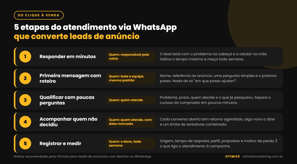 Infográfico com as 5 etapas do atendimento via WhatsApp que transforma lead de anúncio em venda: responder em minutos, primeira mensagem com roteiro, qualificar com poucas perguntas, acompanhar quem não decidiu e registrar e medir cada conversa