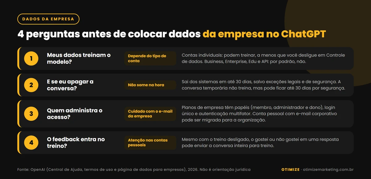 Infográfico com quatro perguntas para o dono da empresa antes de colocar dados no ChatGPT: se os dados treinam o modelo, o que acontece ao apagar uma conversa, quem administra o acesso e como o feedback é tratado, com as respostas publicadas pela OpenAI