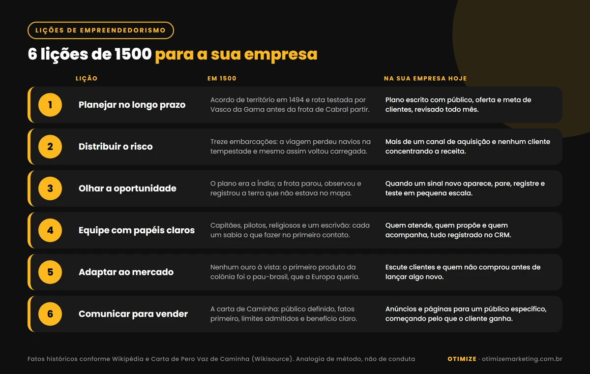 Infográfico com seis lições de empreendedorismo da viagem de 1500 para o dono de empresa: planejamento de longo prazo, risco distribuído, oportunidade inesperada, equipe com papéis claros, adaptação ao mercado e comunicação que vende, cada uma com o fato histórico e a prática de hoje