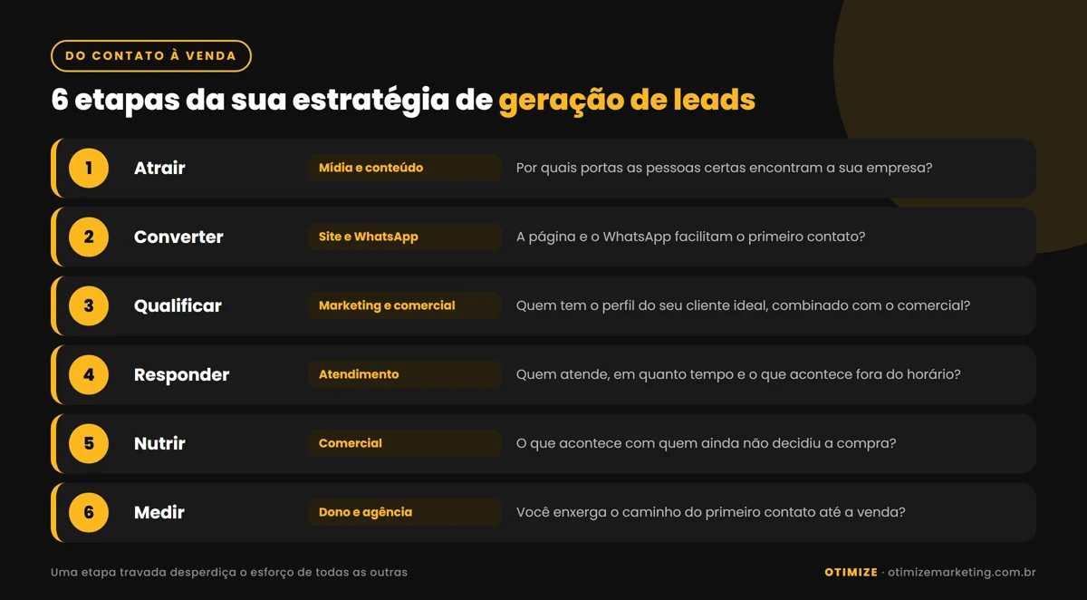 Infográfico com as 6 etapas de uma estratégia de geração de leads: atrair, converter, qualificar, responder, nutrir e medir, cada uma com a pergunta que o dono da empresa deve responder e quem cuida da etapa