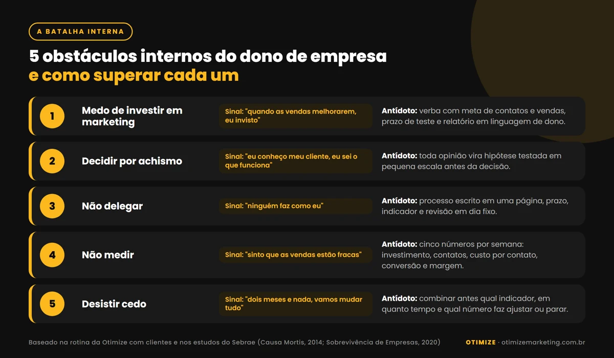 Infográfico com os 5 obstáculos internos do dono de empresa: medo de investir em marketing, decidir por achismo, não delegar, não medir e desistir cedo, cada um com o sinal de alerta e o antídoto prático