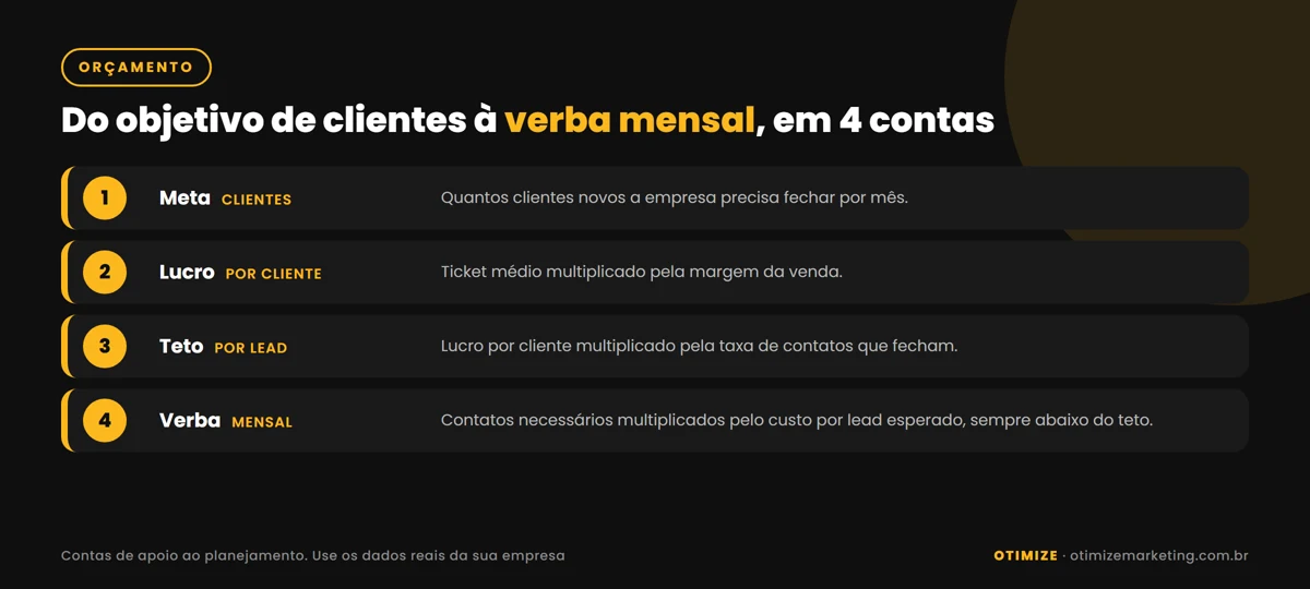 Infográfico com o caminho para definir o orçamento de tráfego pago em quatro etapas: meta de clientes, lucro por cliente, custo máximo por lead e verba mensal