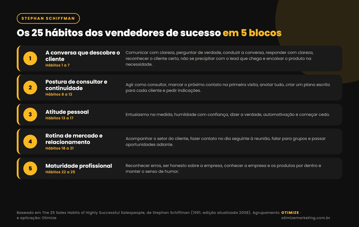 Infográfico com os 25 hábitos dos vendedores de sucesso de Stephan Schiffman agrupados em cinco blocos: a conversa que descobre o cliente, postura de consultor e continuidade, atitude pessoal, rotina de mercado e relacionamento, e maturidade profissional