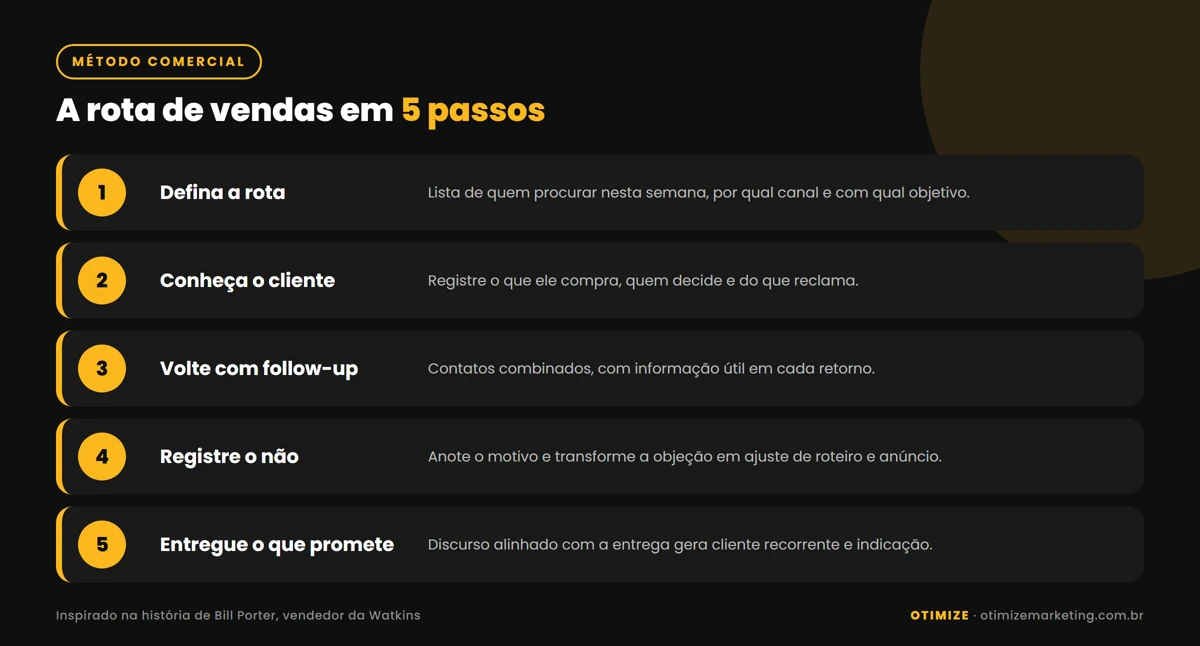 Infográfico com cinco passos da rota de vendas inspirada em Bill Porter: definir a rota, conhecer o cliente, voltar com follow-up, registrar o não e entregar o que promete