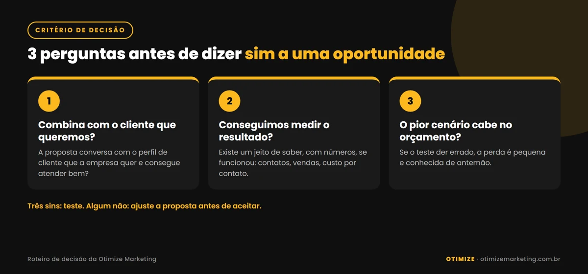 Infográfico com três perguntas para decidir se vale dizer sim a uma oportunidade: ela conversa com o cliente que queremos atender, conseguimos medir o resultado e o pior cenário cabe no orçamento