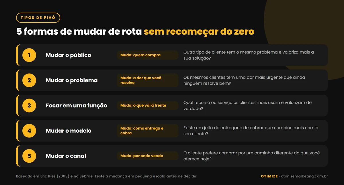 Infográfico com 5 formas de mudar de rota sem recomeçar do zero: mudar o público, mudar o problema que você resolve, focar em uma única função, mudar o modelo de negócio e mudar o canal de venda, cada uma com uma pergunta para ajudar na decisão