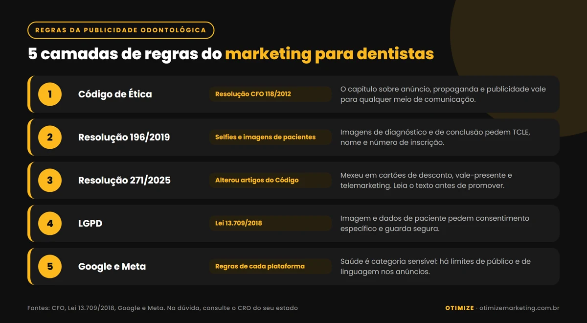 Infográfico com as 5 camadas de regras do marketing para dentistas: o Código de Ética Odontológica (Resolução CFO 118/2012), a Resolução CFO 196/2019 sobre selfies e imagens de pacientes, a Resolução CFO 271/2025 que alterou artigos do Código, a LGPD para imagem e dados de pacientes e as políticas do Google e da Meta para anúncios de saúde