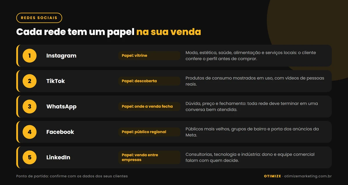 Infográfico com o papel de cada rede social na venda: Instagram como vitrine, TikTok para descoberta, WhatsApp onde a venda fecha, Facebook para públicos regionais e LinkedIn para vendas entre empresas