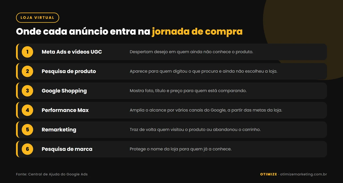 Infográfico com onde cada tipo de campanha entra na jornada de compra de uma loja virtual: Meta Ads com UGC, pesquisa de produto, Shopping, Performance Max, remarketing e pesquisa de marca
