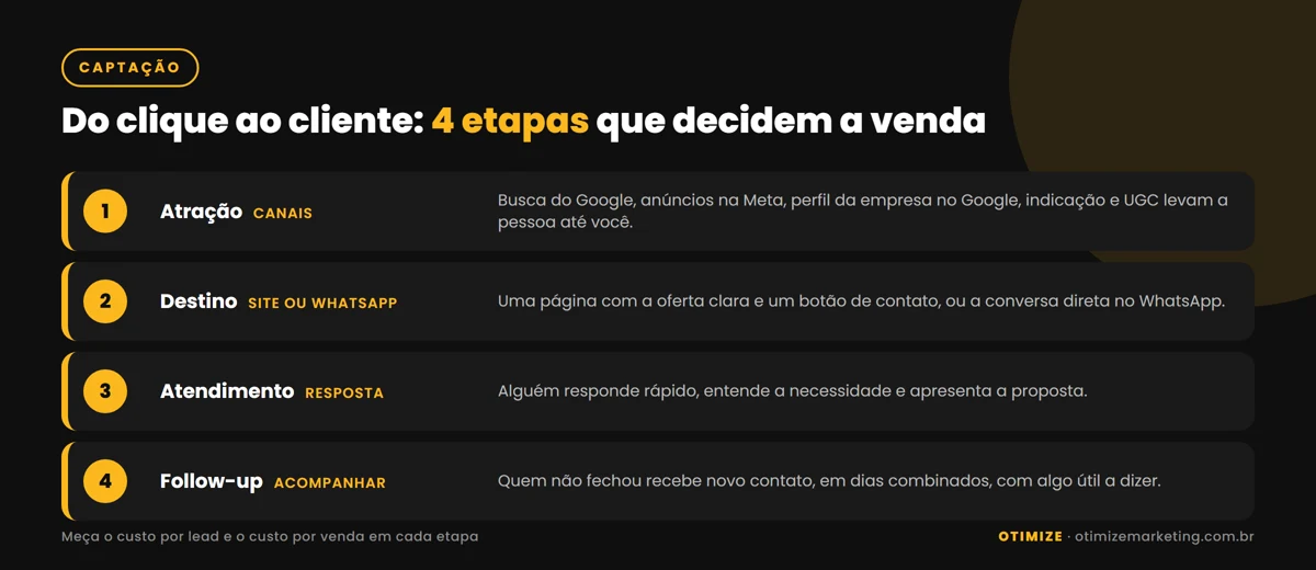 Infográfico com o caminho do clique ao cliente em quatro etapas: atração, destino, atendimento e follow-up, com os canais de cada etapa