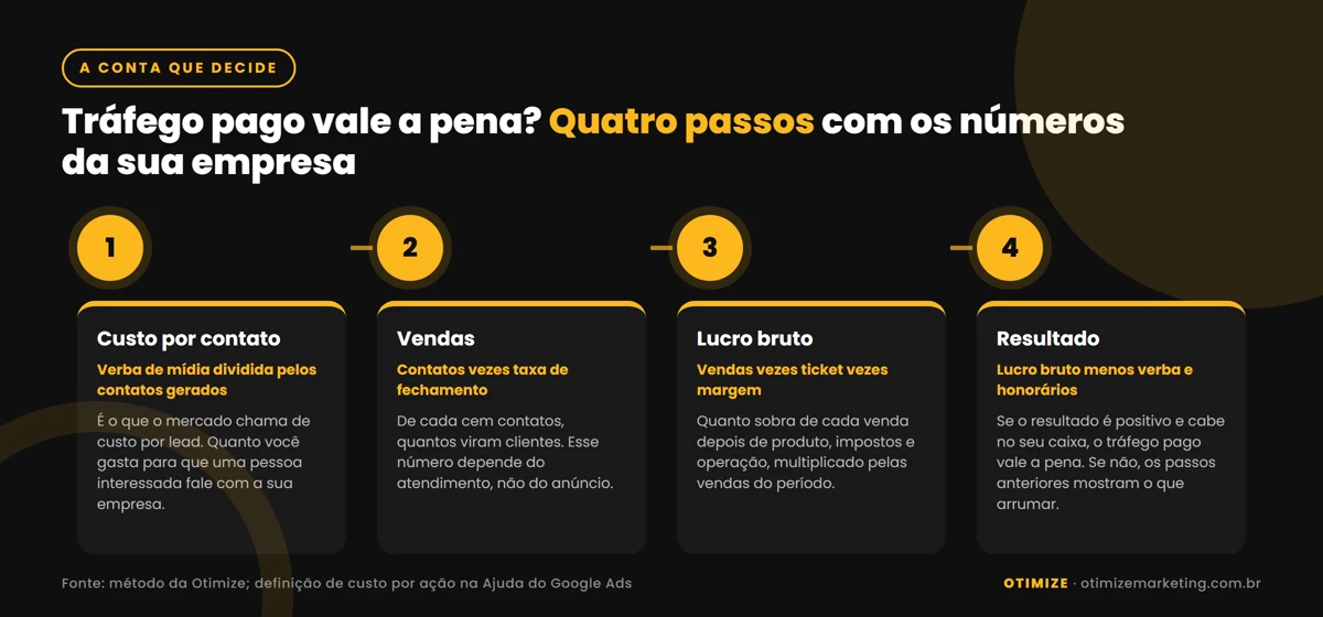 Infográfico com os quatro passos da conta que diz se o tráfego pago vale a pena: custo por contato (verba dividida por contatos), vendas (contatos vezes taxa de fechamento), lucro bruto (vendas vezes ticket vezes margem) e resultado (lucro bruto menos verba e honorários).